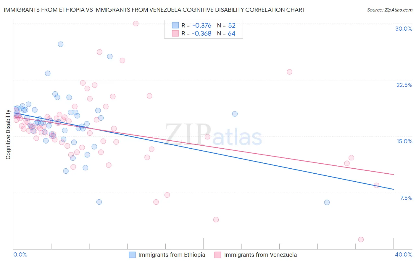 Immigrants from Ethiopia vs Immigrants from Venezuela Cognitive Disability