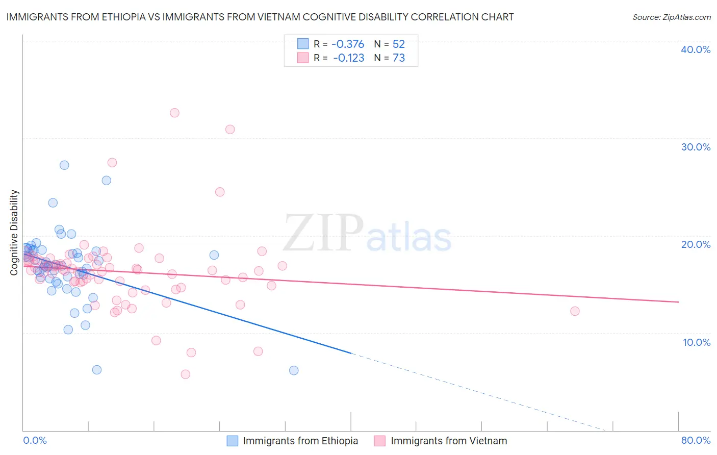 Immigrants from Ethiopia vs Immigrants from Vietnam Cognitive Disability