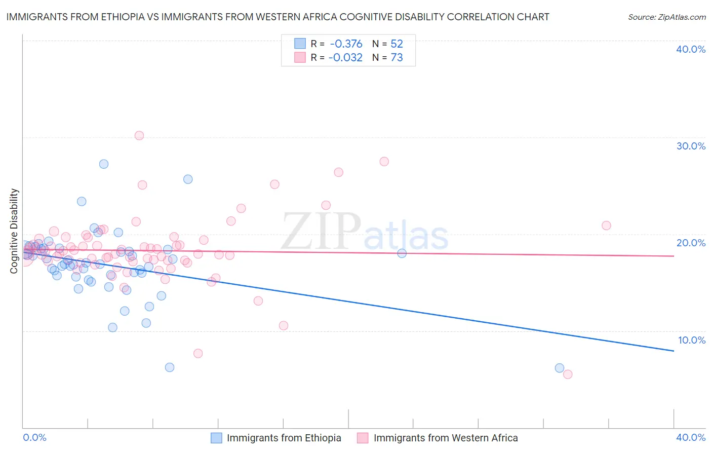 Immigrants from Ethiopia vs Immigrants from Western Africa Cognitive Disability