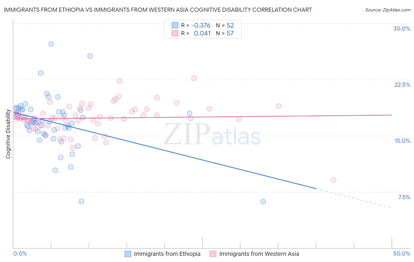 Immigrants from Ethiopia vs Immigrants from Western Asia Cognitive Disability