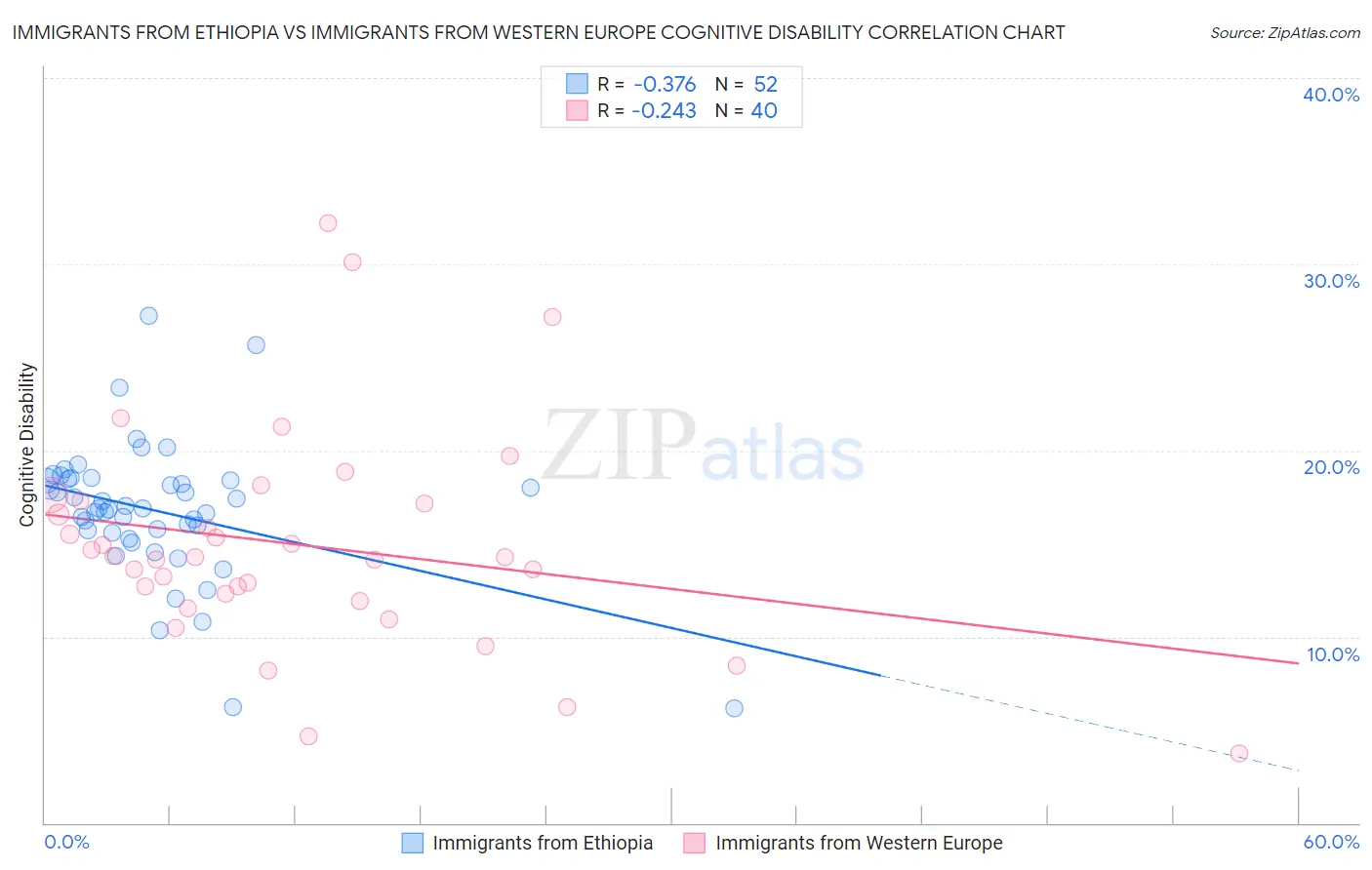 Immigrants from Ethiopia vs Immigrants from Western Europe Cognitive Disability