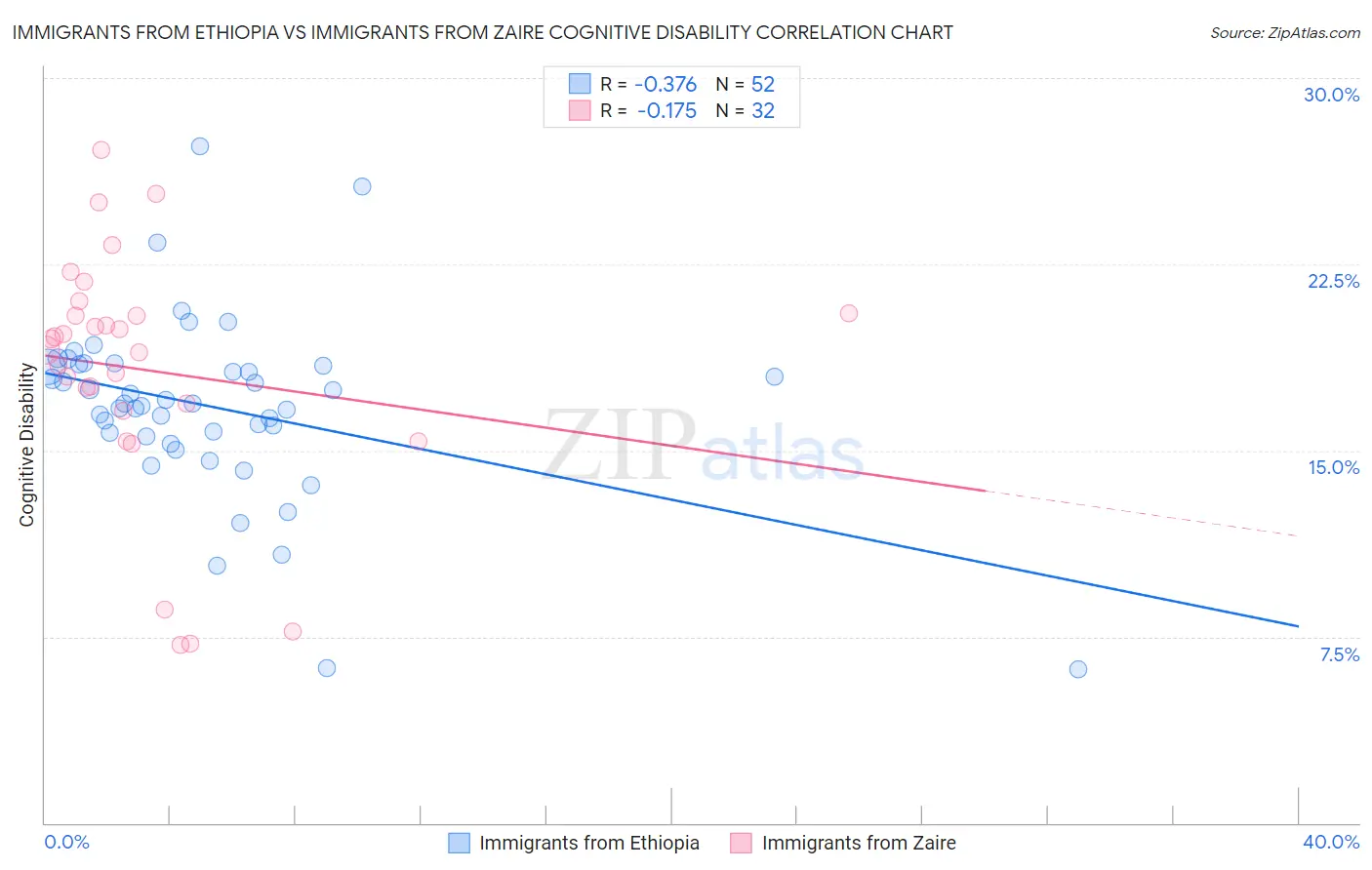 Immigrants from Ethiopia vs Immigrants from Zaire Cognitive Disability