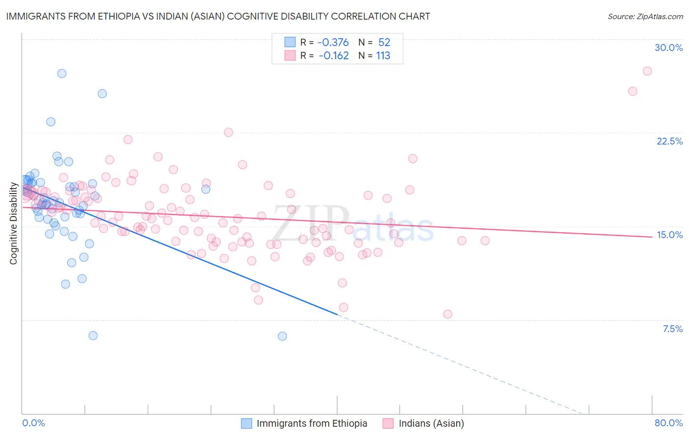 Immigrants from Ethiopia vs Indian (Asian) Cognitive Disability
