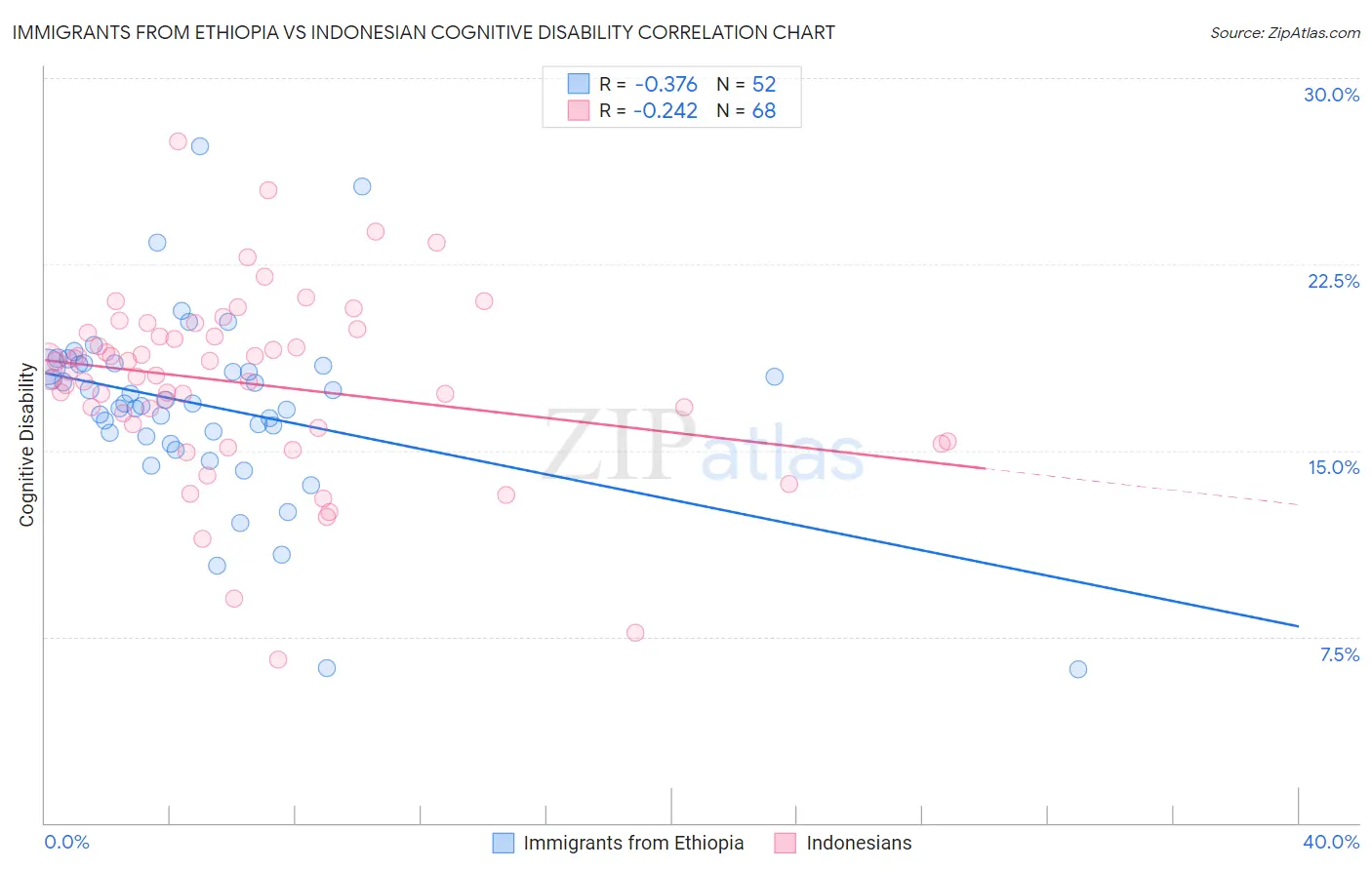 Immigrants from Ethiopia vs Indonesian Cognitive Disability