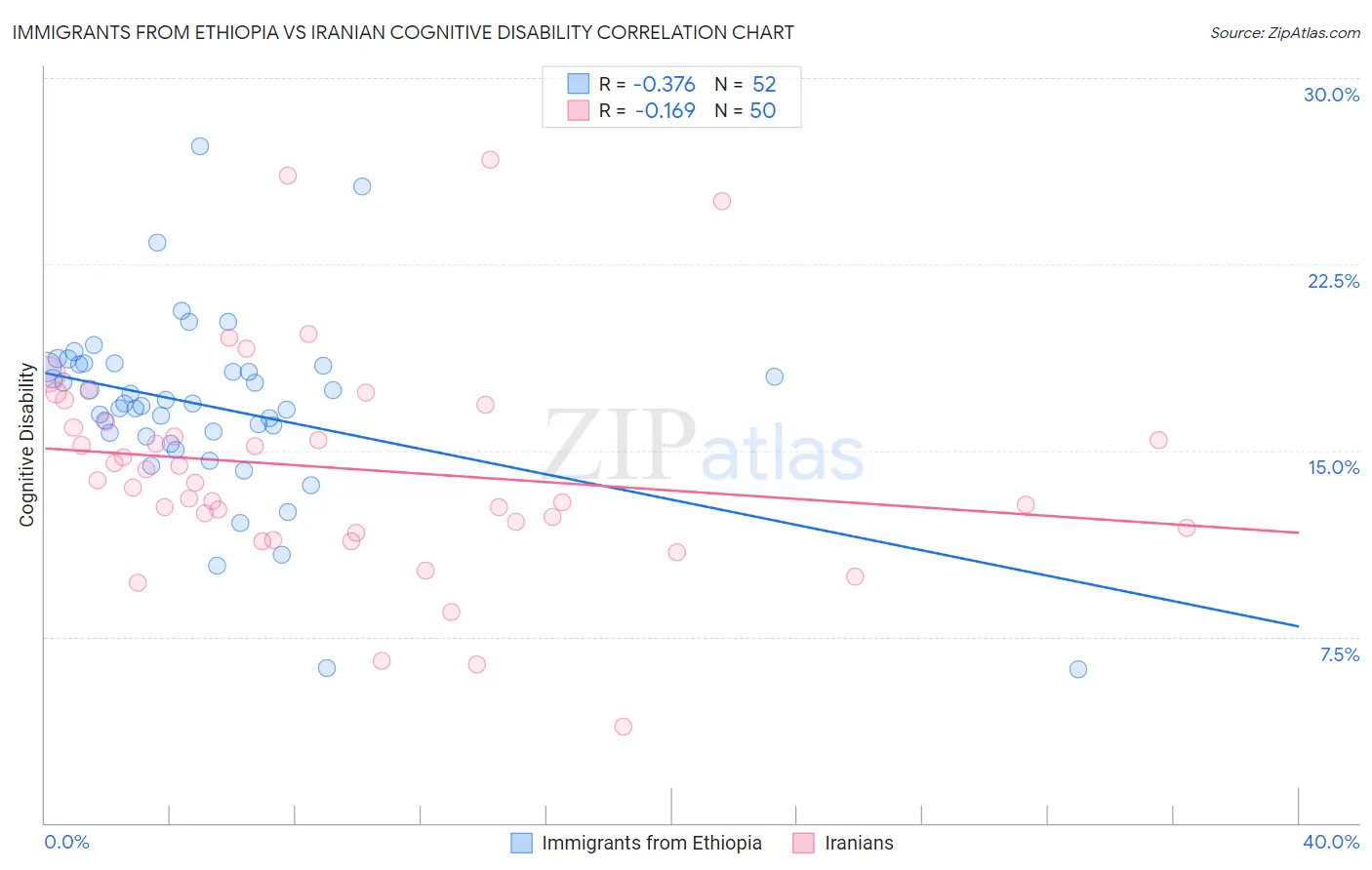 Immigrants from Ethiopia vs Iranian Cognitive Disability