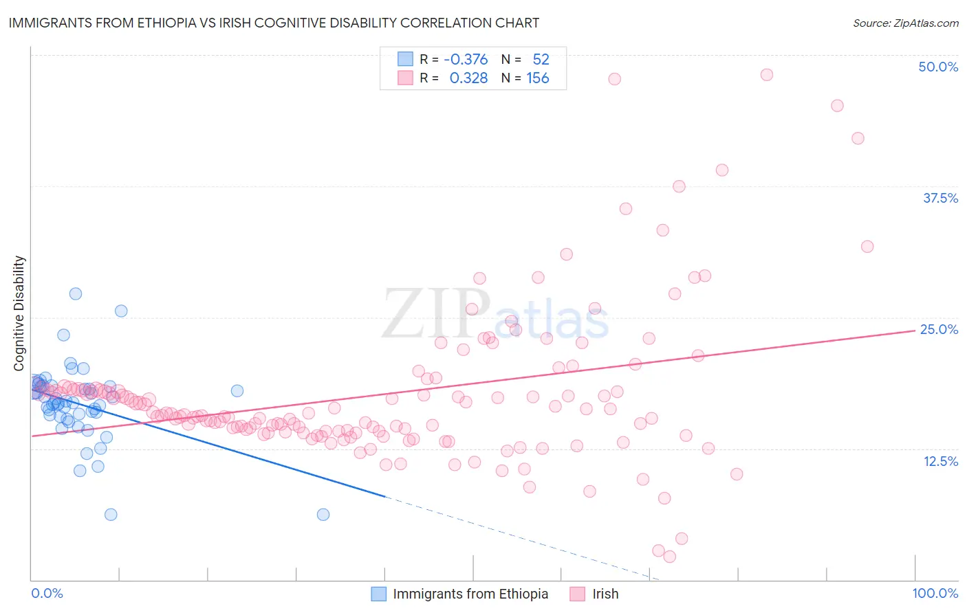 Immigrants from Ethiopia vs Irish Cognitive Disability