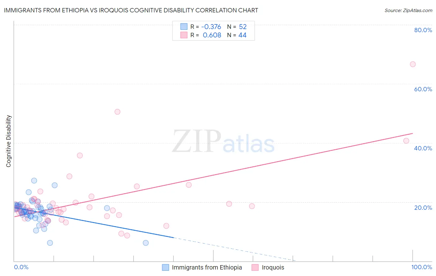 Immigrants from Ethiopia vs Iroquois Cognitive Disability