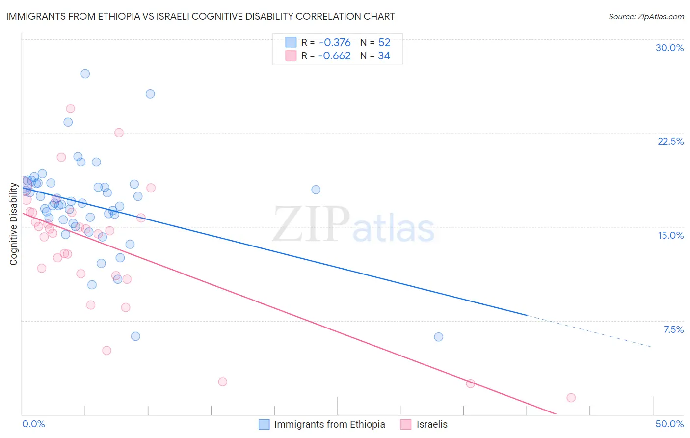 Immigrants from Ethiopia vs Israeli Cognitive Disability
