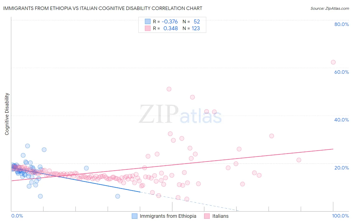 Immigrants from Ethiopia vs Italian Cognitive Disability