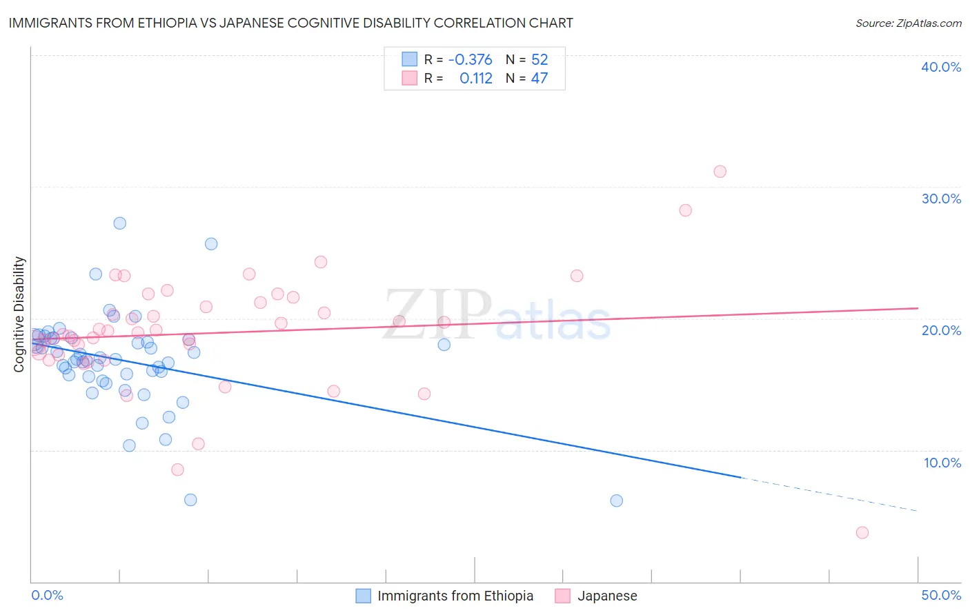 Immigrants from Ethiopia vs Japanese Cognitive Disability