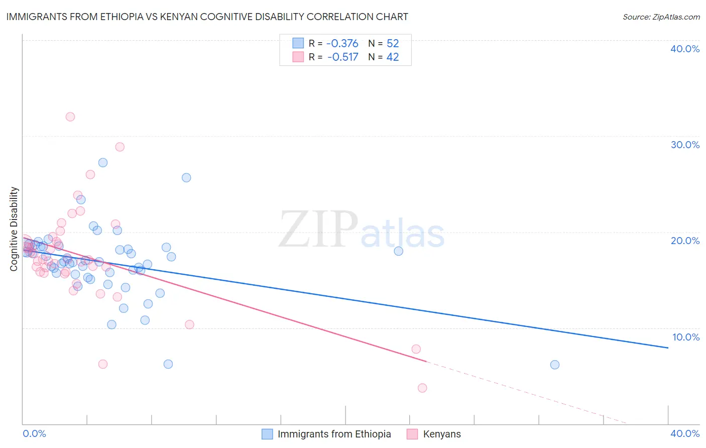 Immigrants from Ethiopia vs Kenyan Cognitive Disability