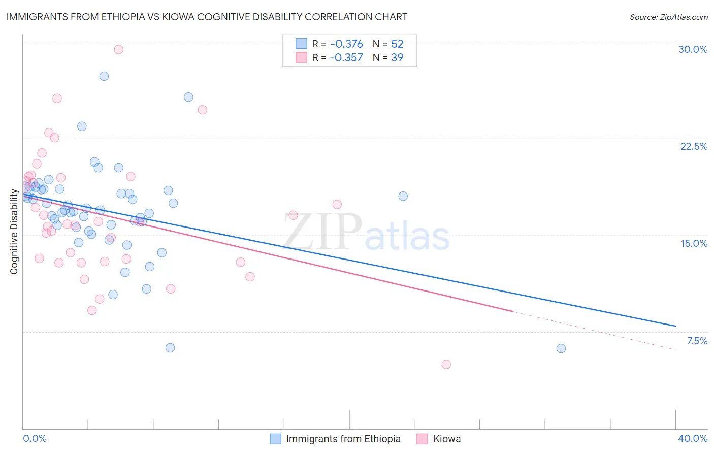 Immigrants from Ethiopia vs Kiowa Cognitive Disability
