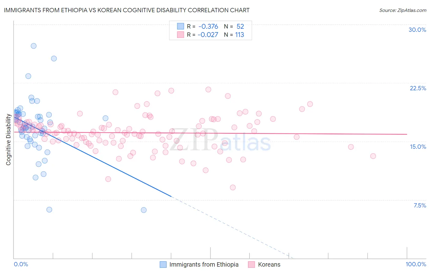 Immigrants from Ethiopia vs Korean Cognitive Disability