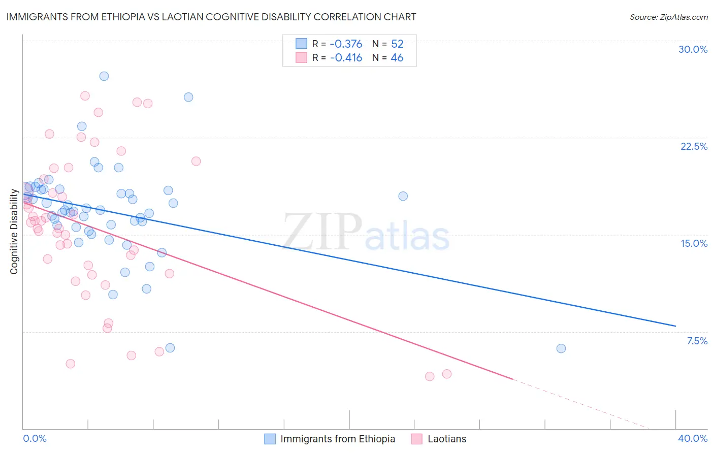 Immigrants from Ethiopia vs Laotian Cognitive Disability