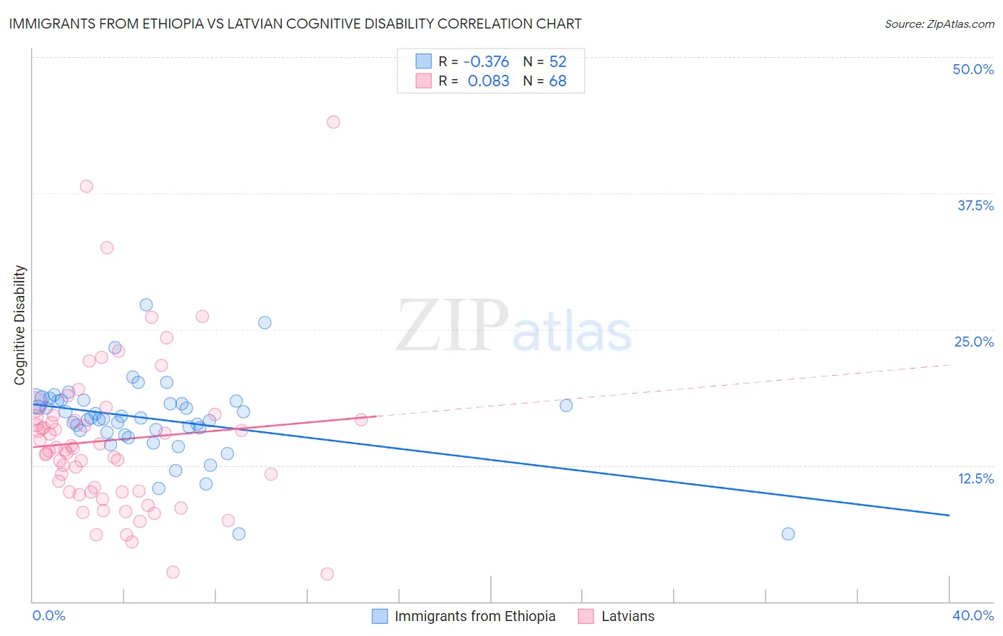 Immigrants from Ethiopia vs Latvian Cognitive Disability