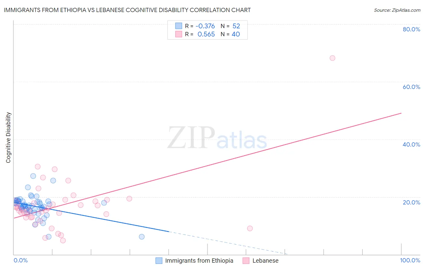 Immigrants from Ethiopia vs Lebanese Cognitive Disability