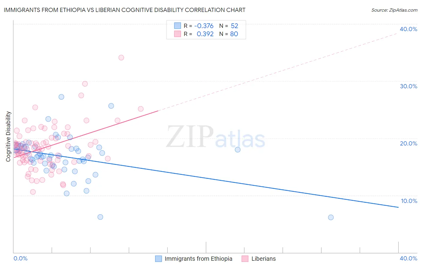 Immigrants from Ethiopia vs Liberian Cognitive Disability