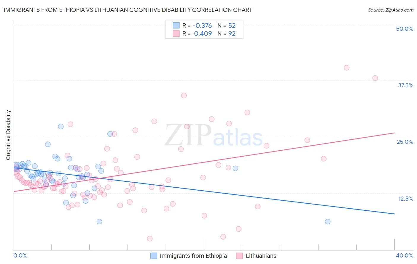 Immigrants from Ethiopia vs Lithuanian Cognitive Disability