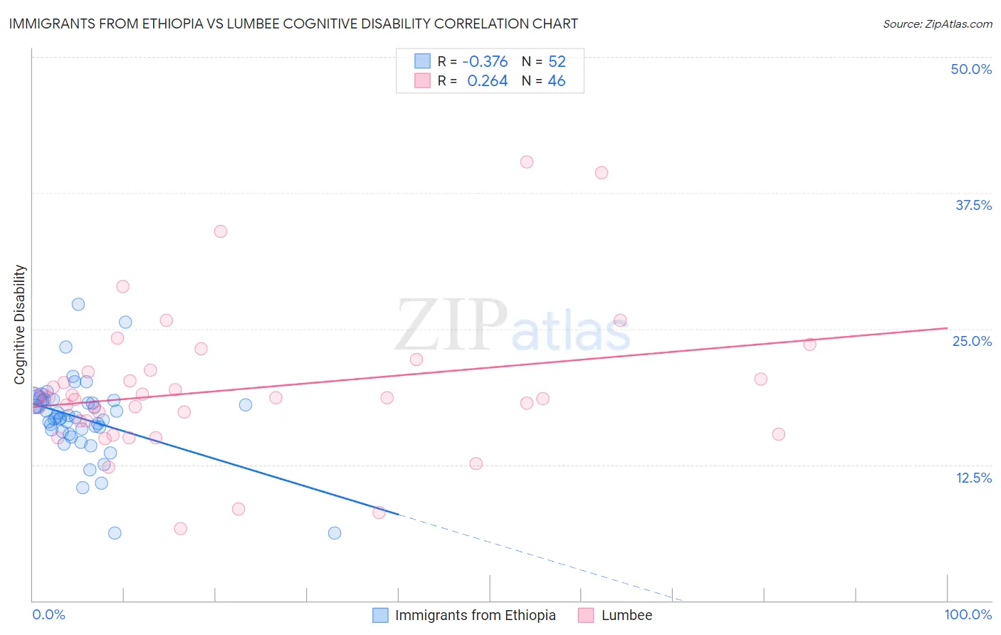 Immigrants from Ethiopia vs Lumbee Cognitive Disability