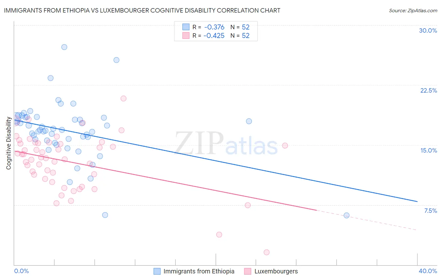 Immigrants from Ethiopia vs Luxembourger Cognitive Disability