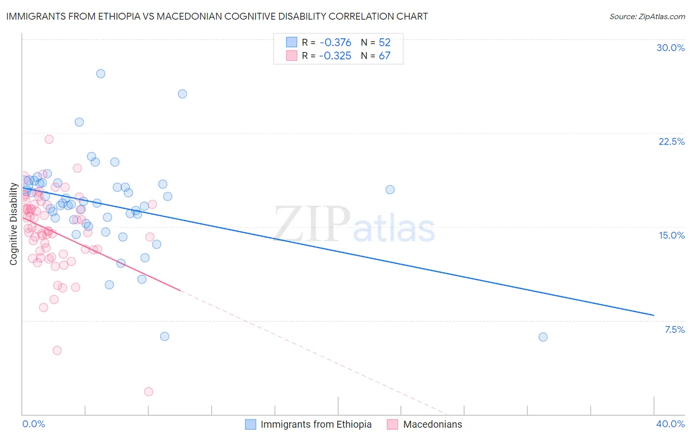 Immigrants from Ethiopia vs Macedonian Cognitive Disability