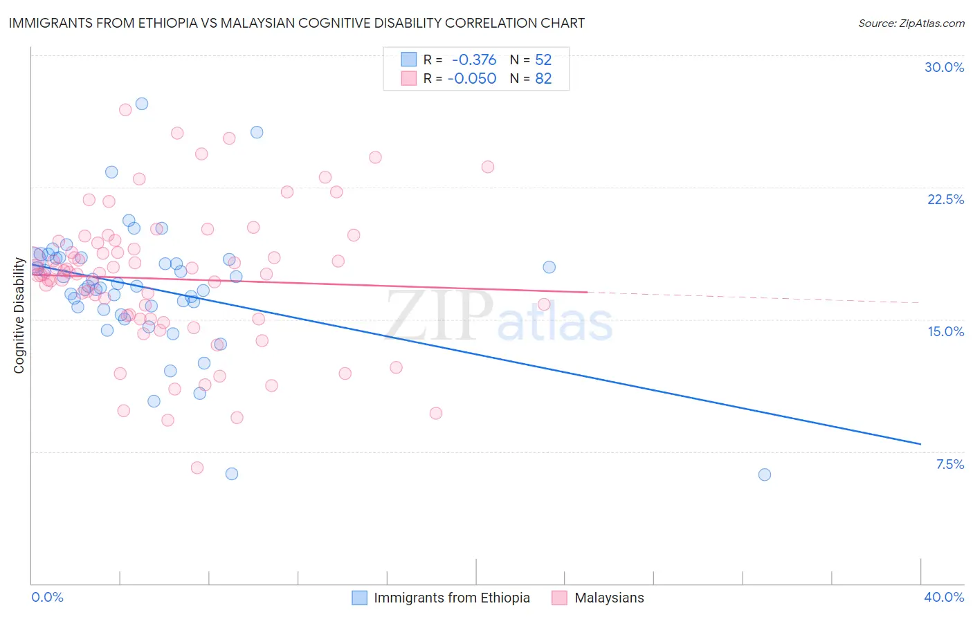 Immigrants from Ethiopia vs Malaysian Cognitive Disability