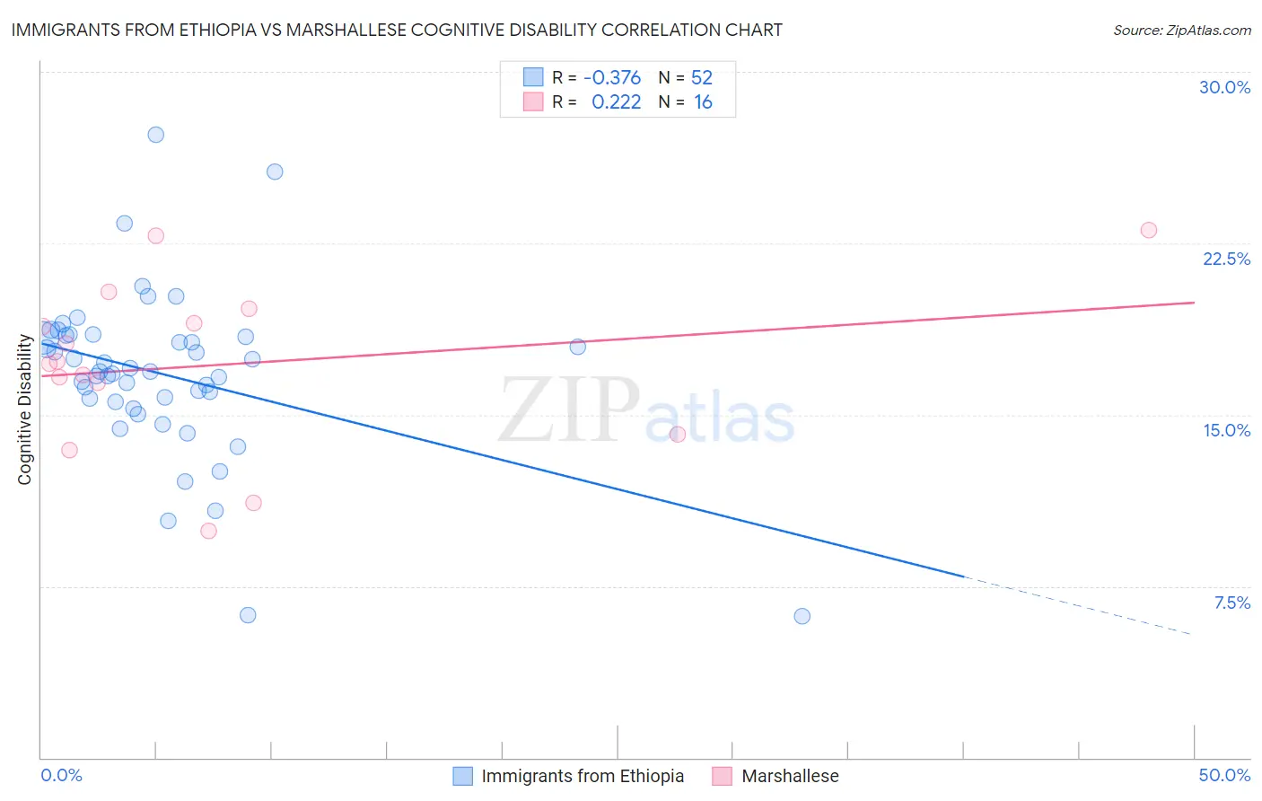 Immigrants from Ethiopia vs Marshallese Cognitive Disability