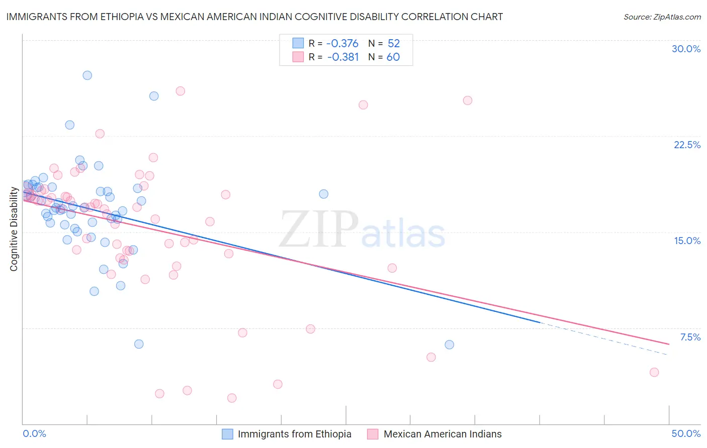 Immigrants from Ethiopia vs Mexican American Indian Cognitive Disability