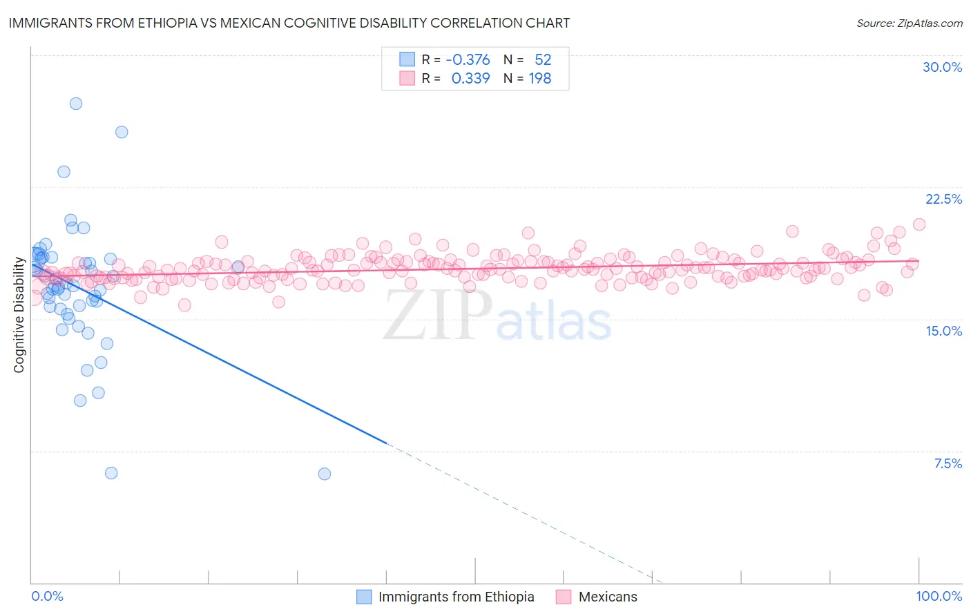 Immigrants from Ethiopia vs Mexican Cognitive Disability