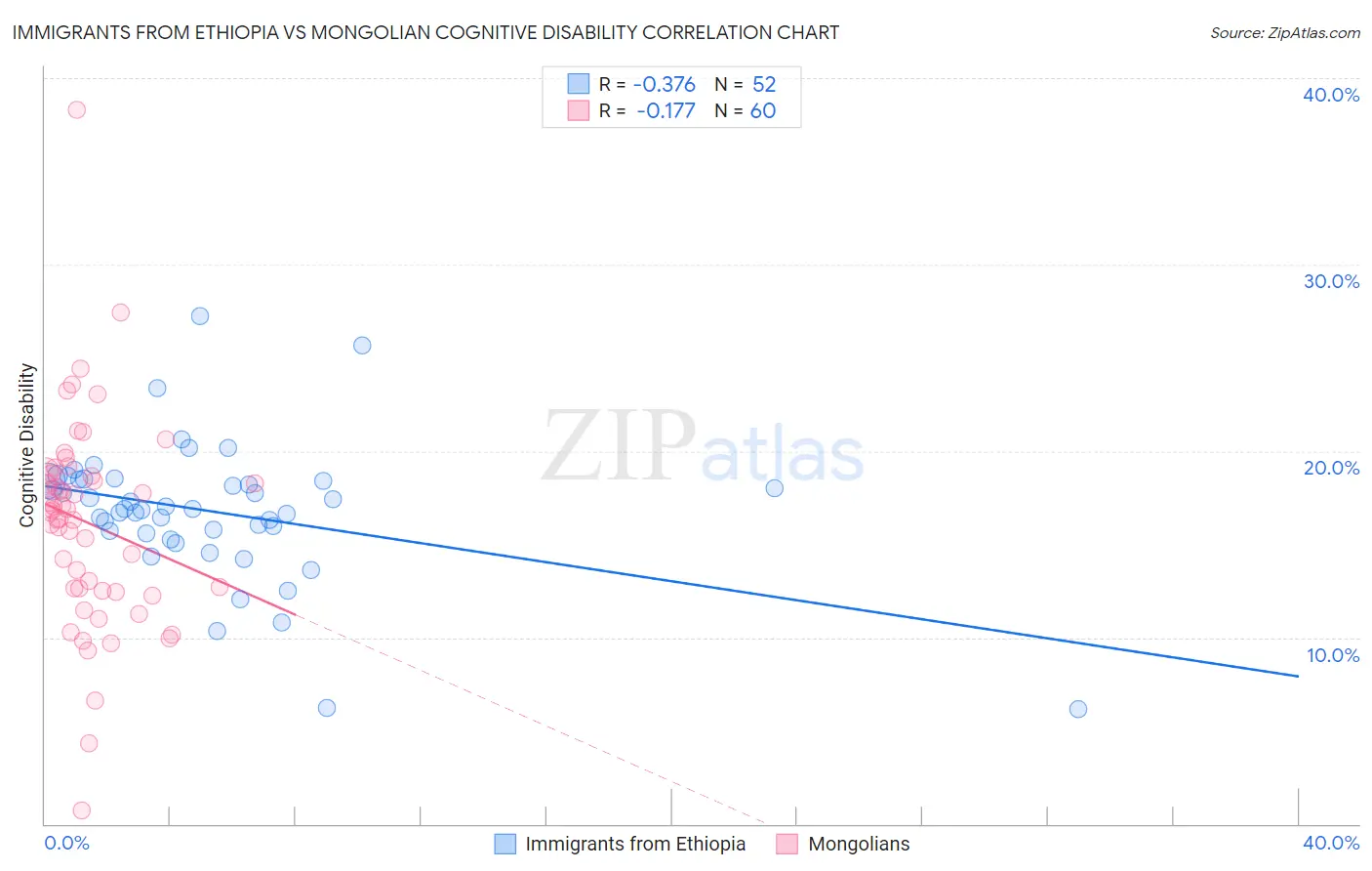 Immigrants from Ethiopia vs Mongolian Cognitive Disability