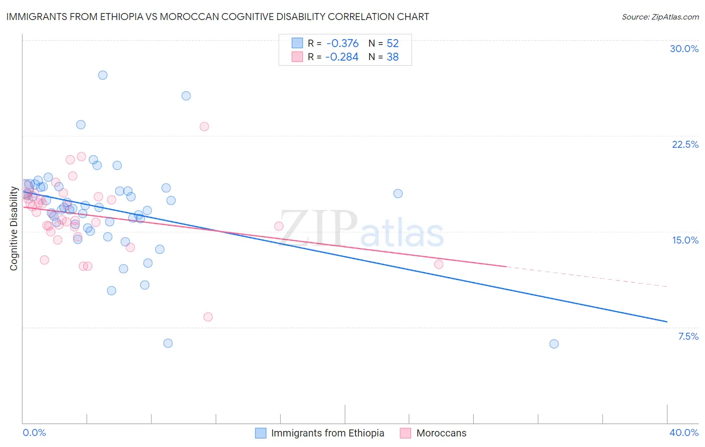 Immigrants from Ethiopia vs Moroccan Cognitive Disability