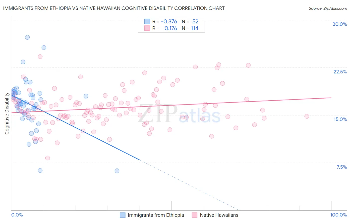 Immigrants from Ethiopia vs Native Hawaiian Cognitive Disability