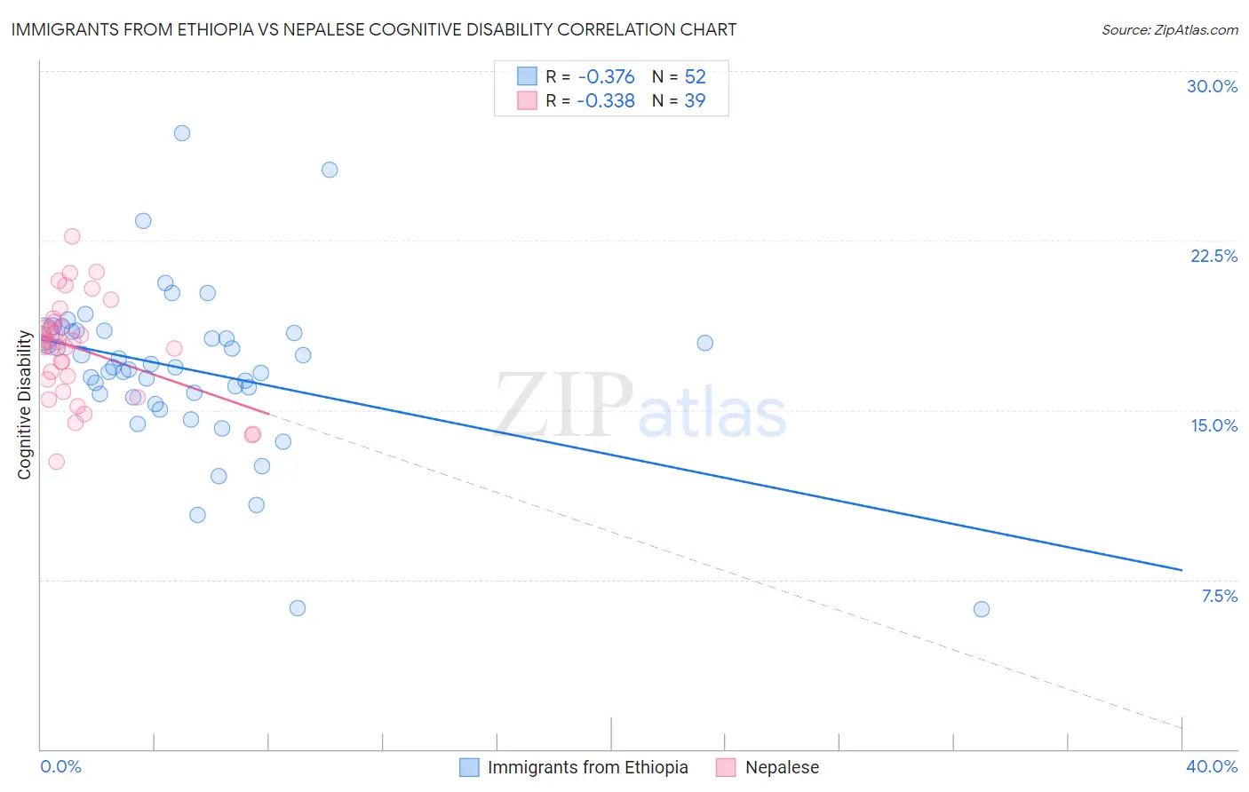 Immigrants from Ethiopia vs Nepalese Cognitive Disability