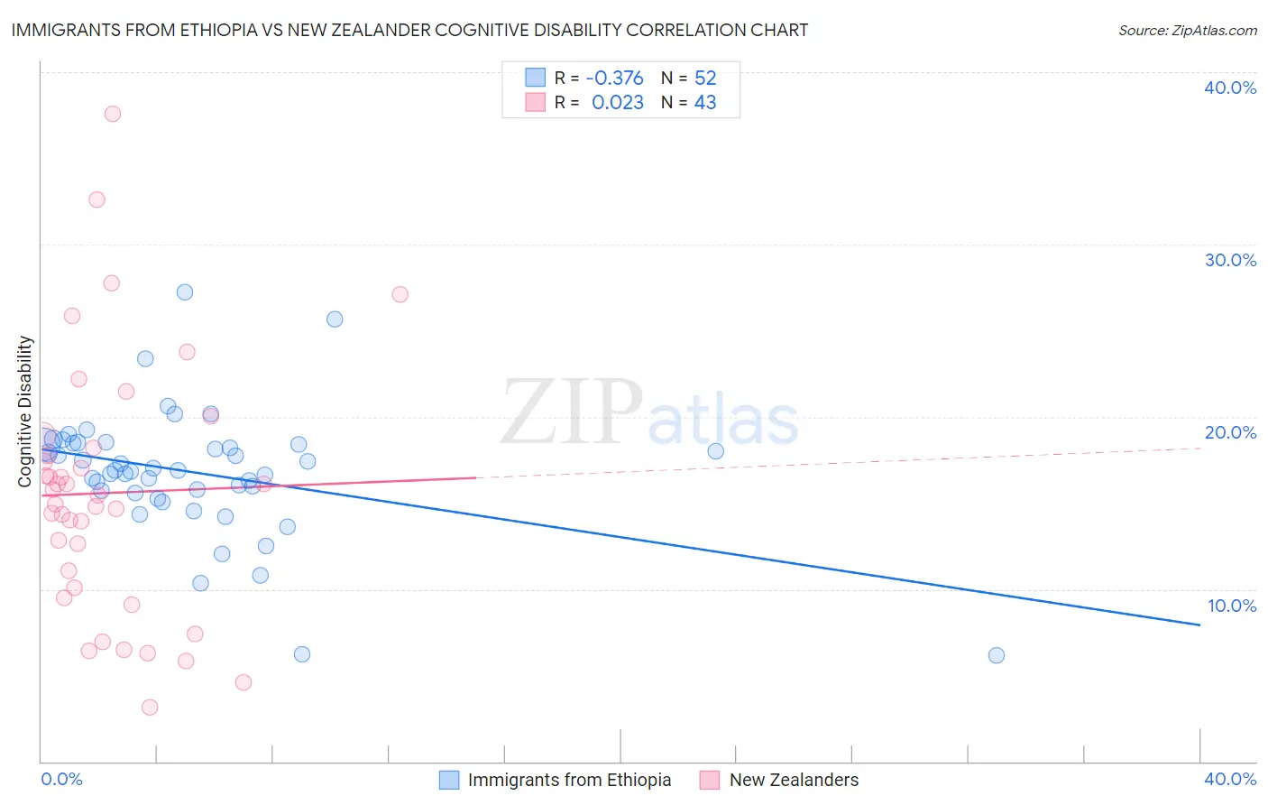 Immigrants from Ethiopia vs New Zealander Cognitive Disability