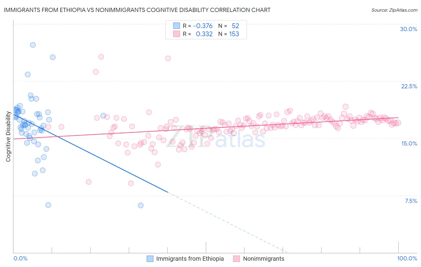 Immigrants from Ethiopia vs Nonimmigrants Cognitive Disability
