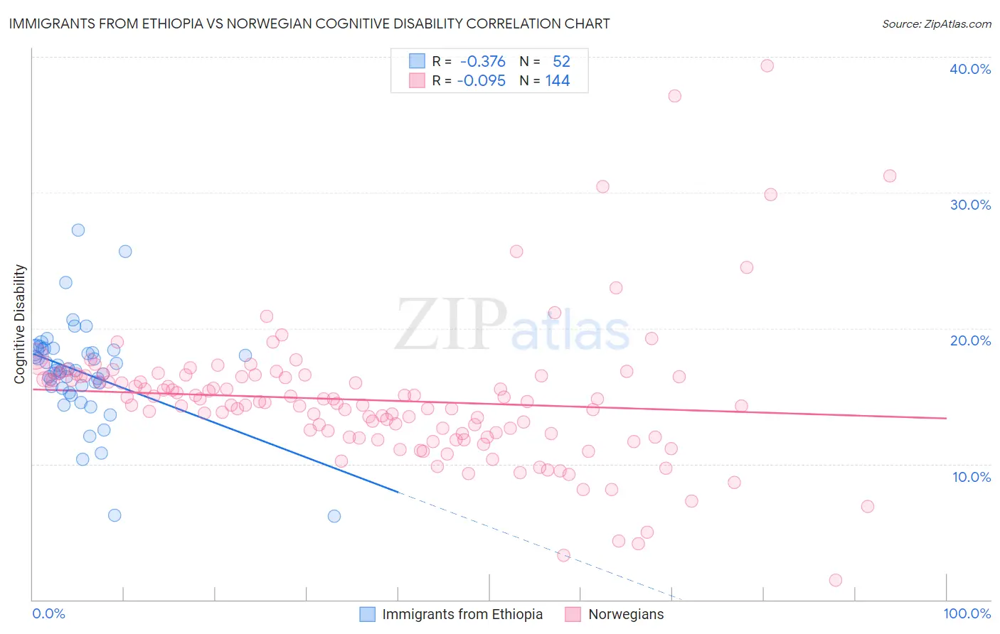 Immigrants from Ethiopia vs Norwegian Cognitive Disability