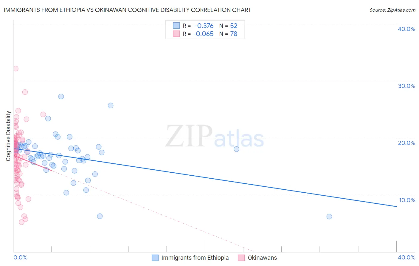 Immigrants from Ethiopia vs Okinawan Cognitive Disability
