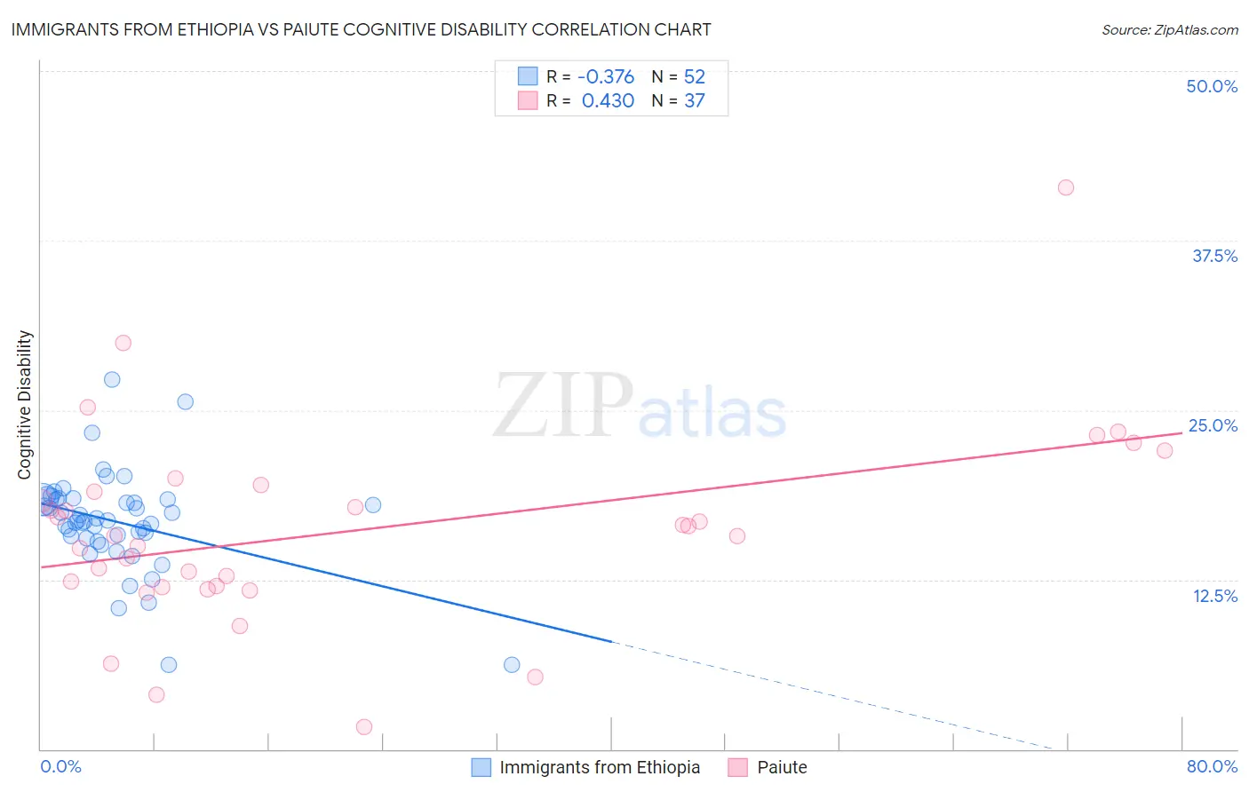 Immigrants from Ethiopia vs Paiute Cognitive Disability