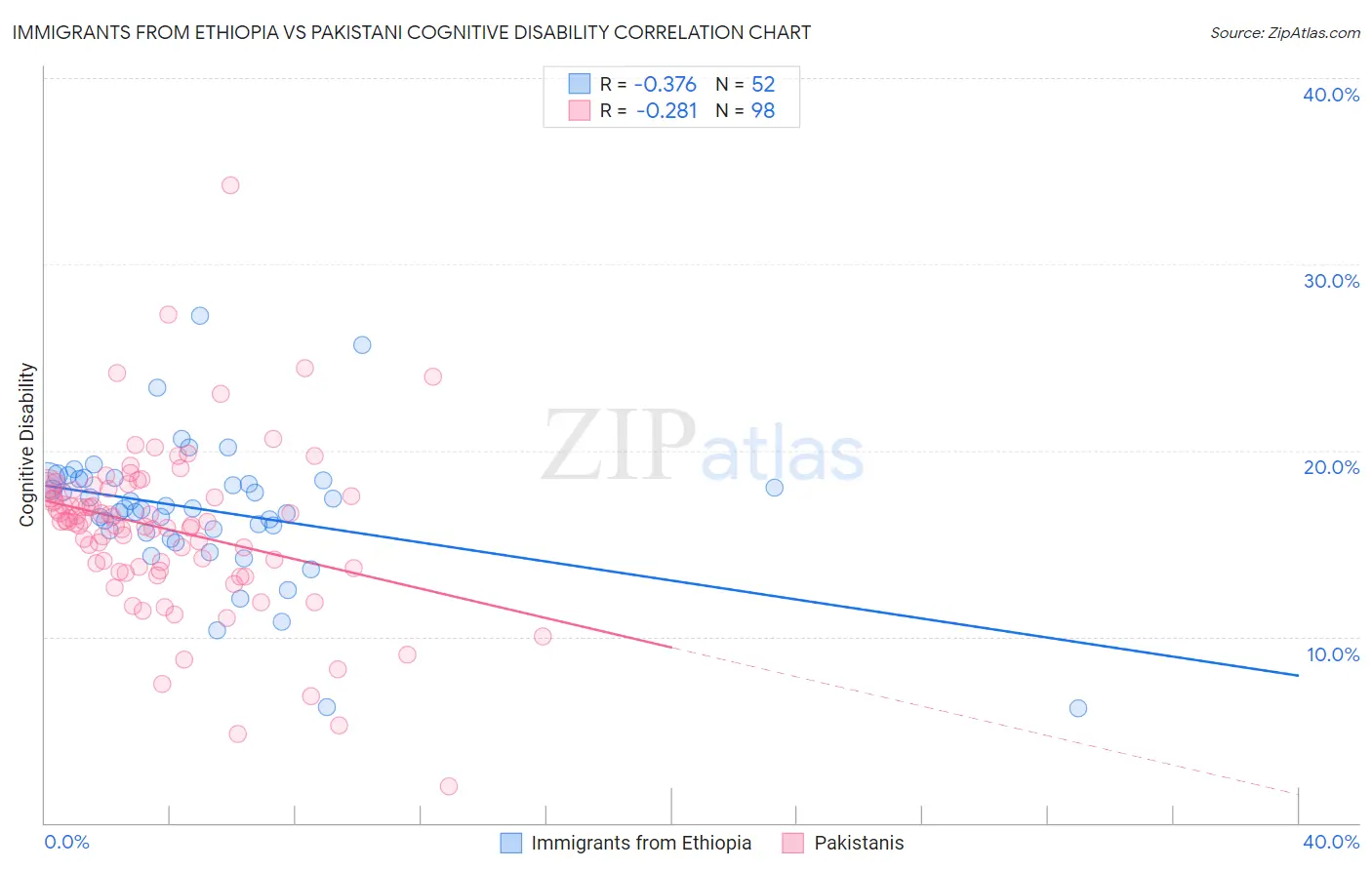 Immigrants from Ethiopia vs Pakistani Cognitive Disability