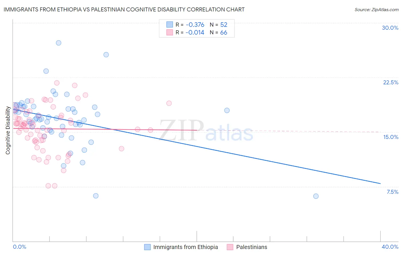 Immigrants from Ethiopia vs Palestinian Cognitive Disability