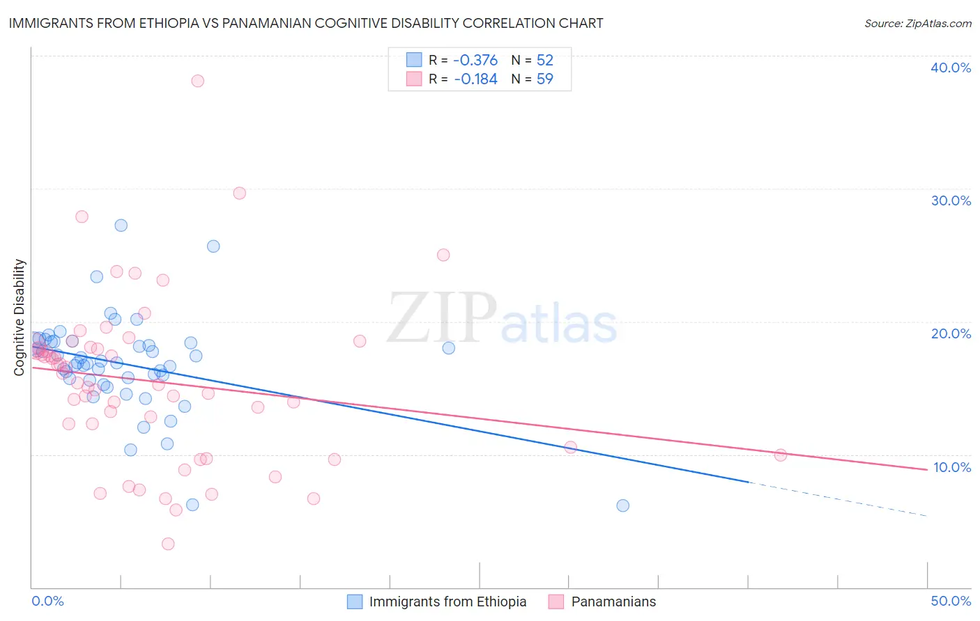 Immigrants from Ethiopia vs Panamanian Cognitive Disability