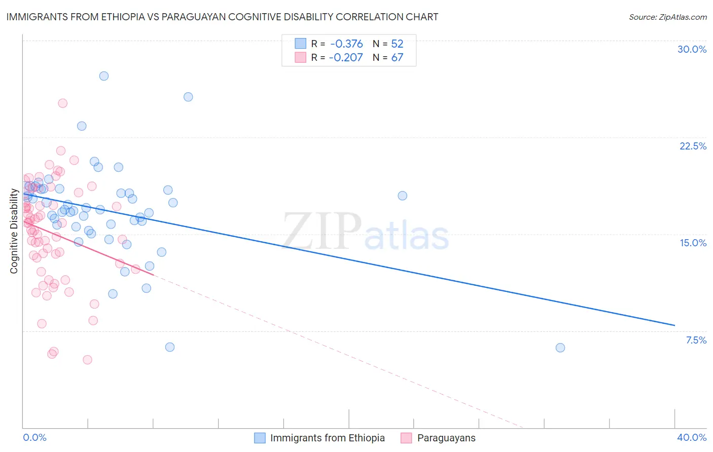 Immigrants from Ethiopia vs Paraguayan Cognitive Disability