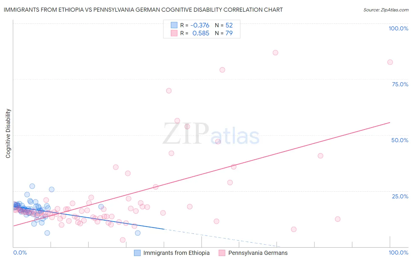 Immigrants from Ethiopia vs Pennsylvania German Cognitive Disability