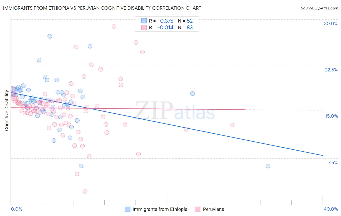 Immigrants from Ethiopia vs Peruvian Cognitive Disability