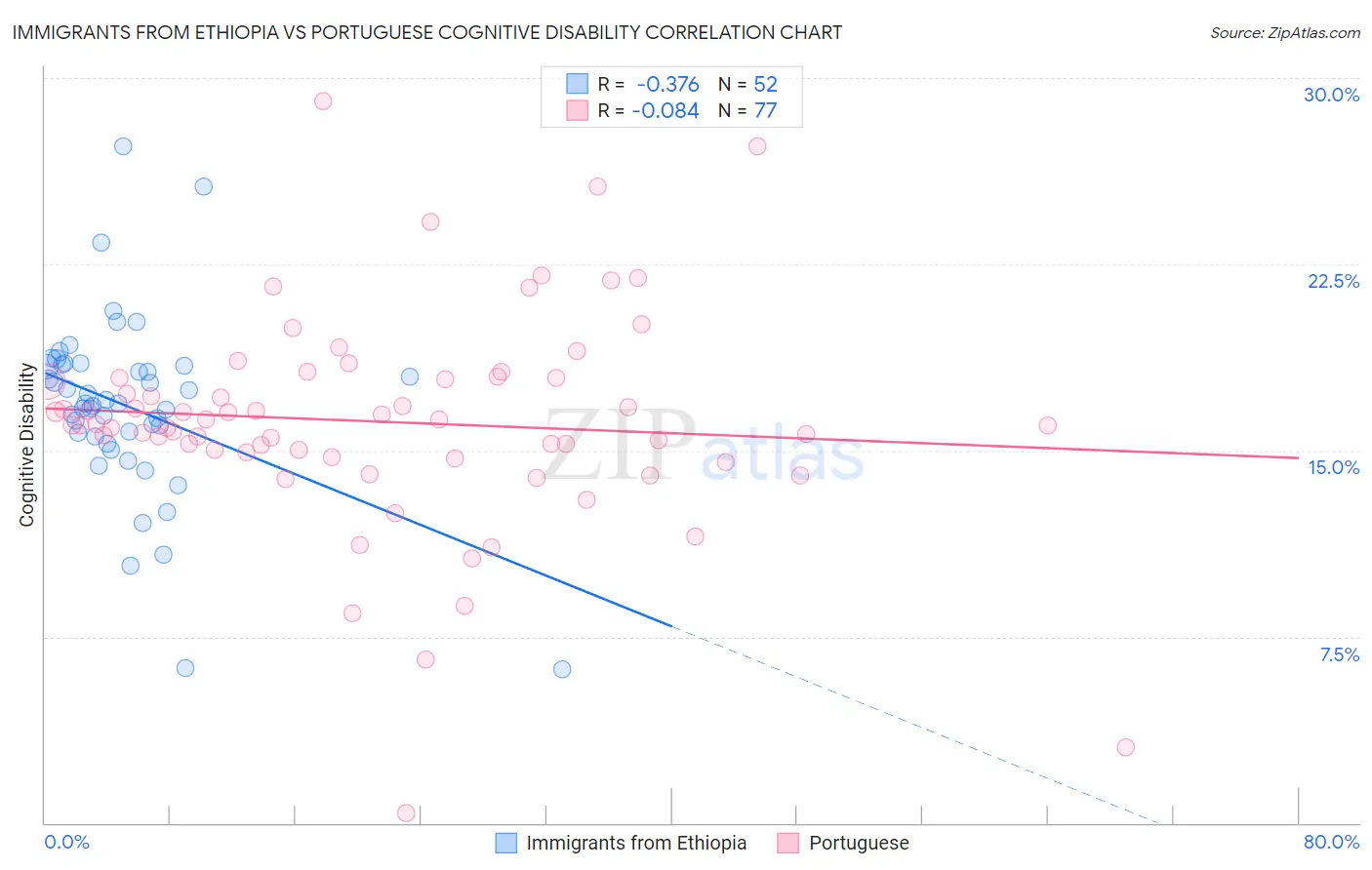 Immigrants from Ethiopia vs Portuguese Cognitive Disability