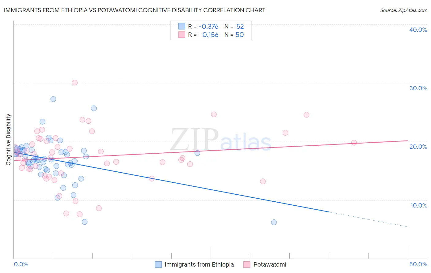 Immigrants from Ethiopia vs Potawatomi Cognitive Disability
