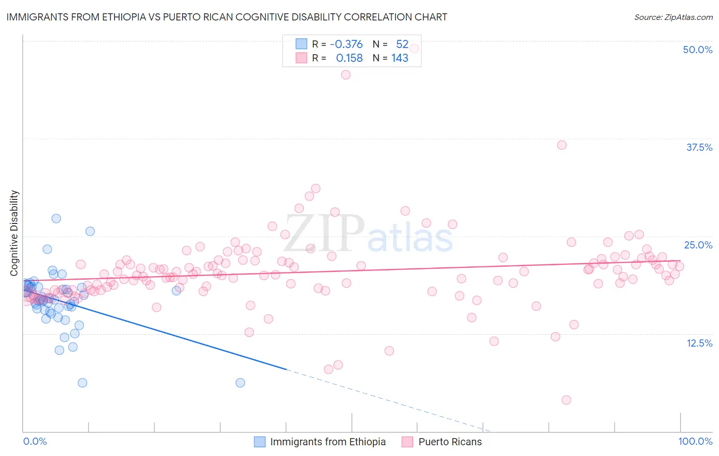 Immigrants from Ethiopia vs Puerto Rican Cognitive Disability