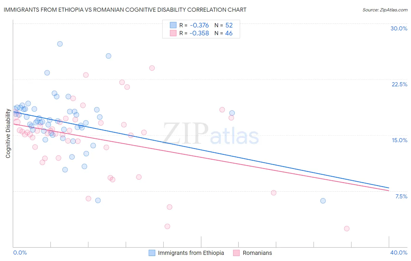 Immigrants from Ethiopia vs Romanian Cognitive Disability