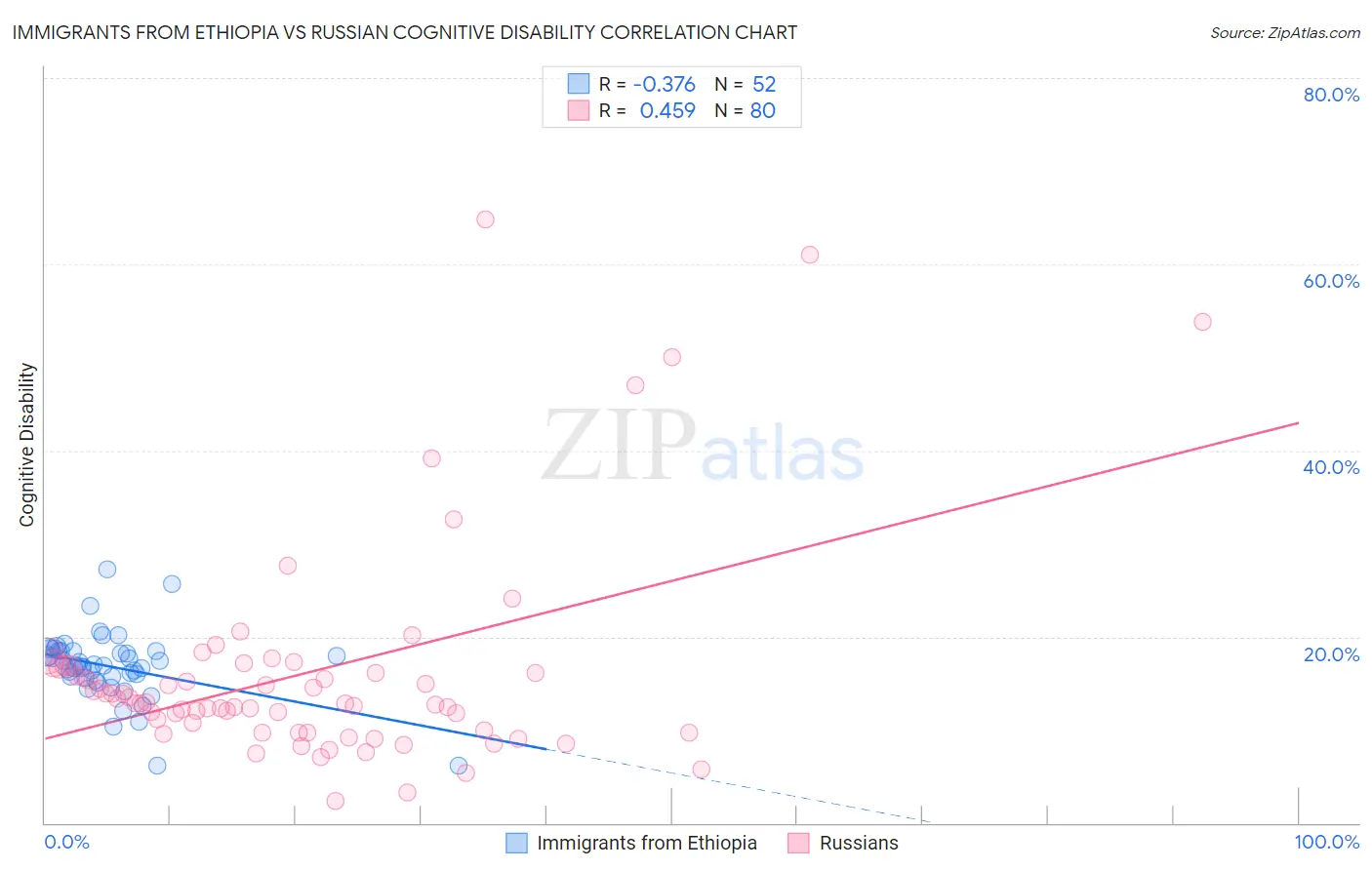 Immigrants from Ethiopia vs Russian Cognitive Disability