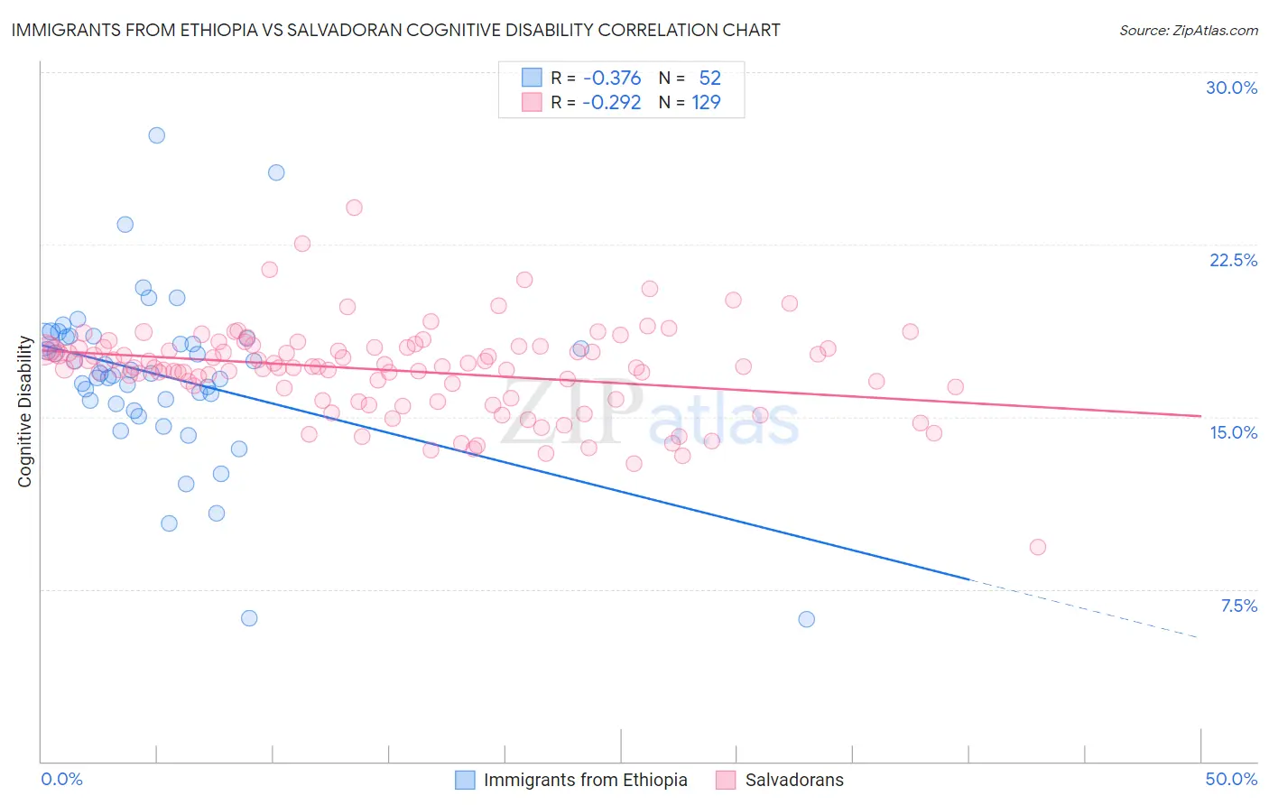 Immigrants from Ethiopia vs Salvadoran Cognitive Disability